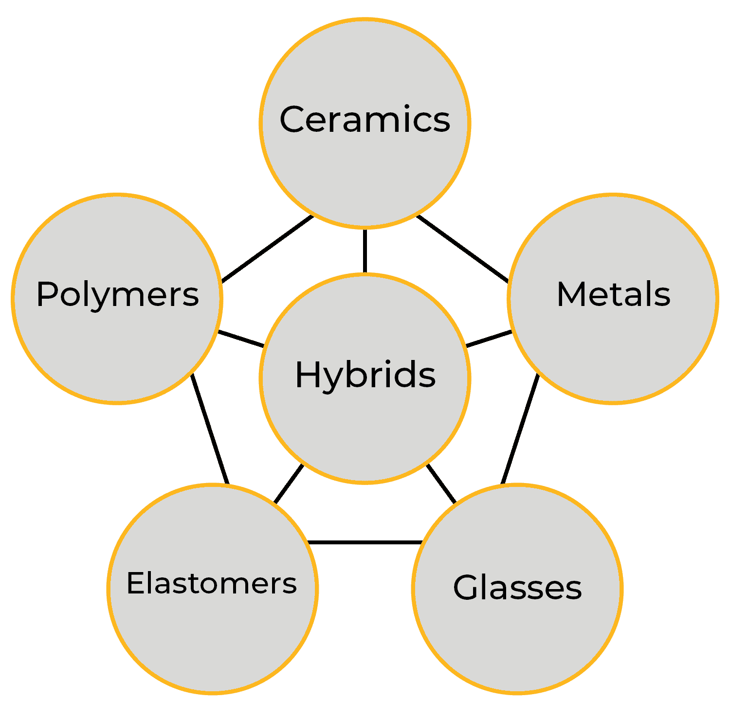 6 circles labeled with material families: ceramics, metals, glasses, elastomers, polymers, and hybrids